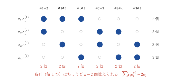 図1：n = 4、k = 2 の場合。行 i は x_i e₁⁽ⁱ⁾ に現れる積、列は 2 文字の積 1 つを表す。各列にちょうど 2 個の印があるので、全体の和は 2e₂ になる。