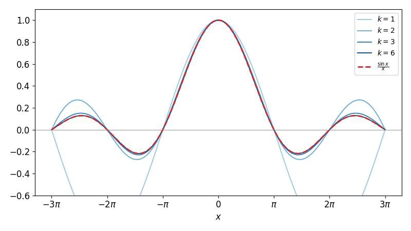 部分積を k=1, 2, 3, 6 まで描くと、k を増やすほど sin x / x のグラフ（破線）に重なっていく