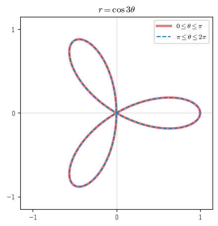 r=cos3θ で、0≤θ≤π の部分（赤）と π≤θ≤2π の部分（青の破線）が完全に重なる