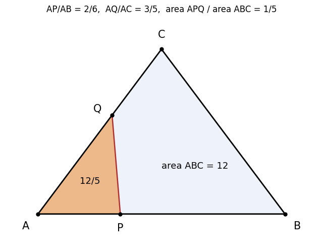 角 A を共有する三角形 APQ（面積 12/5）と ABC（面積 12）。面積の比 1/5 は AP/AB=2/6 と AQ/AC=3/5 の積に等しいことを見る図