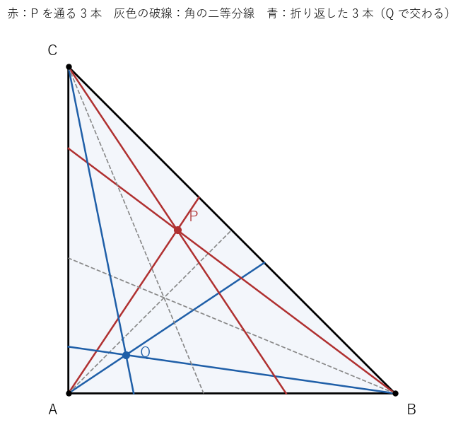 赤は P を通る 3 本、灰色の破線は角の二等分線、青はそれぞれを二等分線で折り返した 3 本で、青の 3 本は Q で交わる