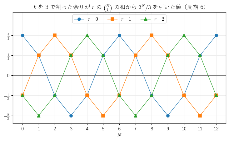 図2：3 つおきの和と 2 の N 乗の 3 分の 1 との差は、N について周期 6 でくり返す