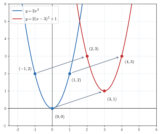 !FORMULA[29][126646722][0]（青）の点を !FORMULA[30][-1215981041][0] だけずらすと、!FORMULA[31][744020481][0]（赤）の点になることを見る図。矢印はもとの点と動かした点を結ぶ。