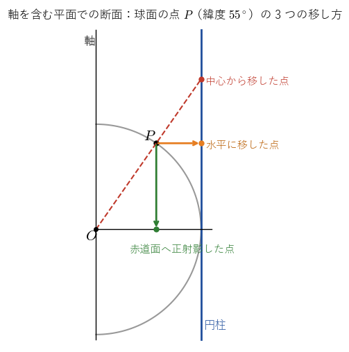 軸を含む平面での断面で、緯度 55 度の点 P を水平に円柱へ、中心 O から円柱へ、赤道面へ垂直に下ろして、それぞれ移した点を示す