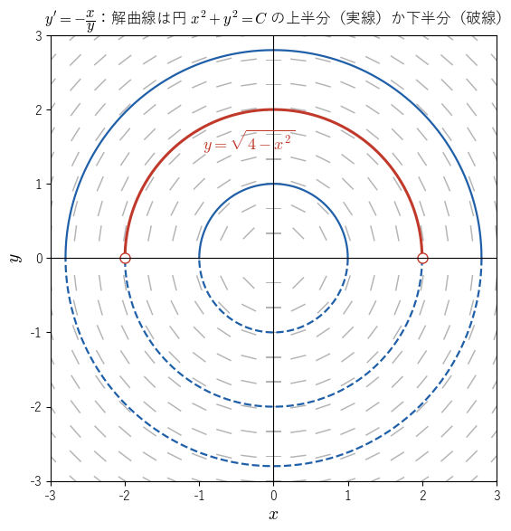 y′ = −x/y の方向の場と解曲線。解曲線は原点を中心とする円の上半分か下半分で、x 軸上の端点では方程式が定義されないことを見る図