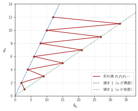 b_n が単調でないと、点が左右に行き来し、原点からの傾きが 1 と 1/3 をくり返す