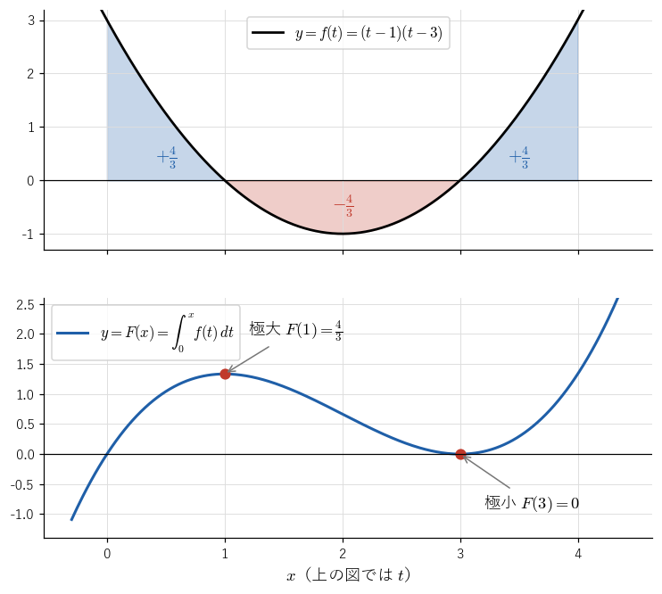上は !FORMULA[234][1305970564][0] とその符号つき面積（青が正、赤が負）、下は !FORMULA[235][-1254582039][0]。!FORMULA[236][37794][0] が正の区間で !FORMULA[237][36802][0] が増え、負の区間で減ることを見る図。