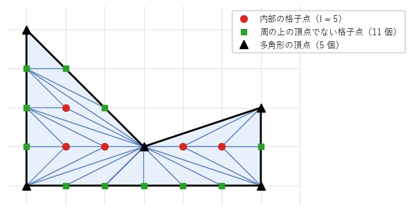 へこんだ五角形の基本三角形分割。赤は内部の格子点、緑は周の上の頂点でない格子点、黒の三角は頂点。三角形は 24 個ある