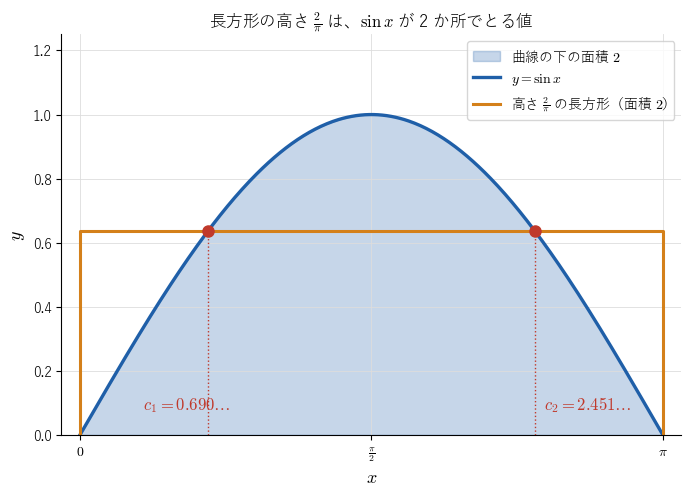 !FORMULA[35][-62335160][0]（!FORMULA[36][1810656195][0]）の下の面積（青）と、高さ !FORMULA[37][-953134149][0] の長方形（橙）。面積はどちらも !FORMULA[38][36182][0] で、長方形の上の辺が曲線と 2 点 !FORMULA[39][36288915][0]、!FORMULA[40][36288946][0] で交わることを見る図。