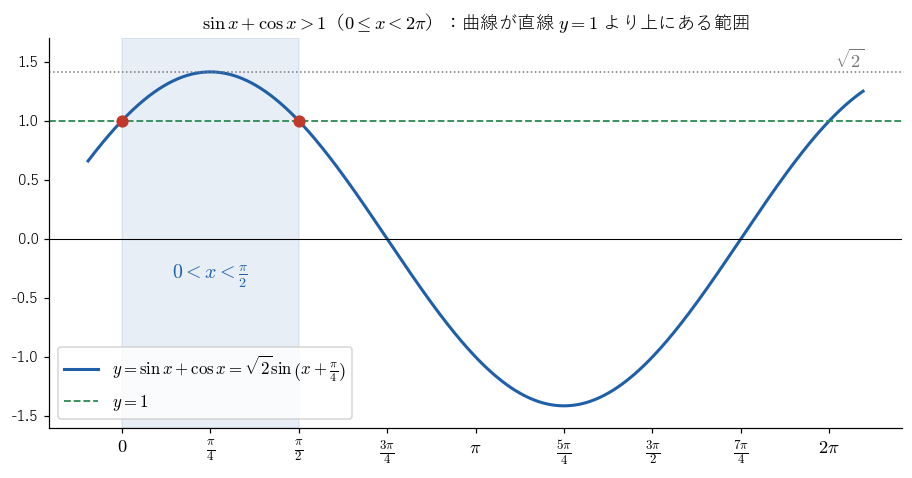 y = sin x + cos x（= √2 sin(x + π/4)）のグラフと直線 y = 1。0 ≤ x < 2π の範囲で曲線が直線より上にあるのは 0 < x < π/2 であることを見る図。