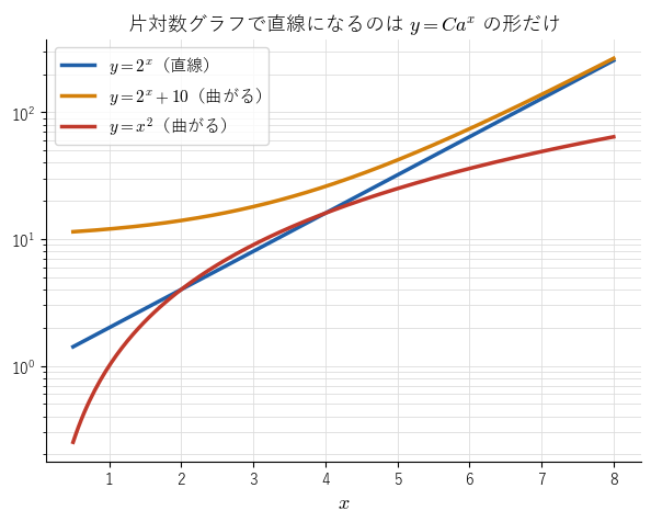 片対数グラフで、y = 2 の x 乗（青）は直線、y = 2 の x 乗 + 10（橙）と y = x の 2 乗（赤）は曲がることを見る図
