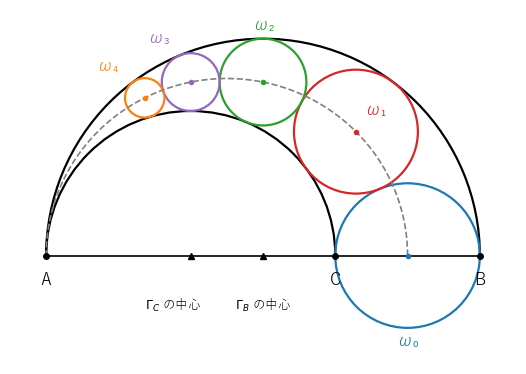 AB=6、AC=4 のときの円の列 ω₀ から ω₄。灰色の破線は円の中心が並ぶ楕円で、焦点は 2 つの半円の中心