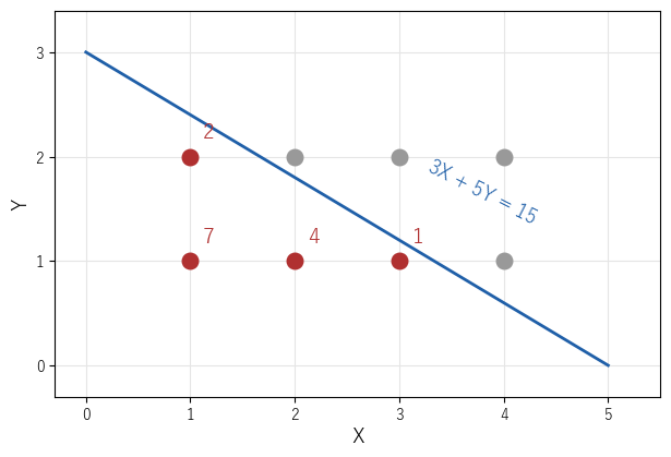 直線 3X+5Y=15 と、その下にある X≧1, Y≧1 の格子点 4 個（赤）。各点の横の数は 15−3X−5Y で、表せない数 7, 4, 1, 2 になる