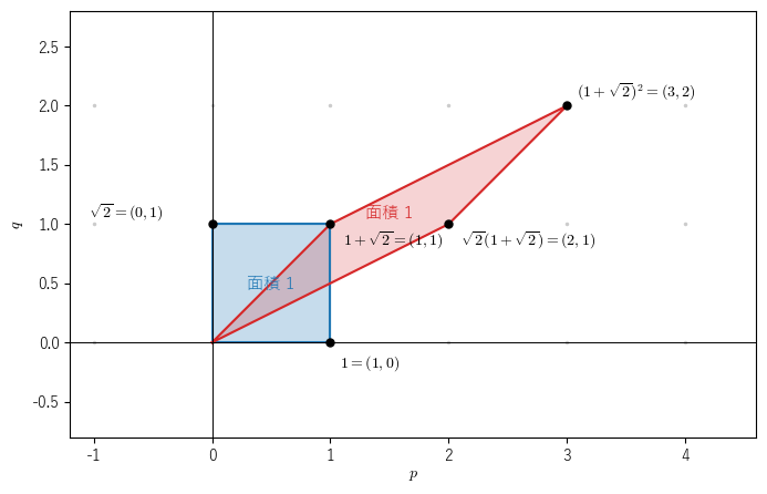 1+√2 を掛ける写像で、点 (p, q) を表す p + q√2 を動かした図。1 辺 1 の正方形（青）が、頂点 (0,0)、(1,1)、(3,2)、(2,1) の平行四辺形（赤）に移り、面積はどちらも 1 である