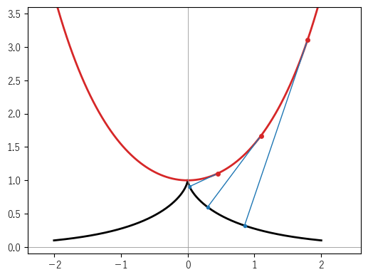長さ 1 のトラクトリクス（黒）と、その縮閉線である懸垂線 y=cosh x（赤）。青い線分はトラクトリクスの点から曲率中心まで