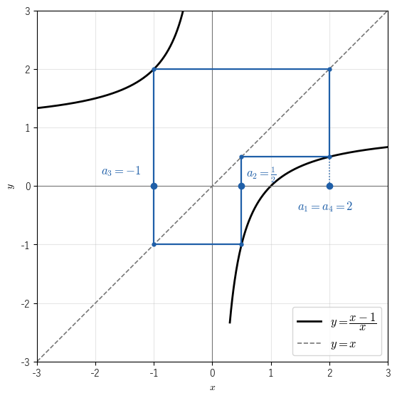 !FORMULA[533][2026899262][0] のグラフと直線 !FORMULA[534][36913844][0] の間をたどると、!FORMULA[535][456676256][0] から !FORMULA[536][173307325][0]、!FORMULA[537][1117276][0] を経て !FORMULA[538][36182][0] に戻り、頂点 6 つの同じ六角形の道を回り続けることを見る図。図1と同じく、!FORMULA[539][38352][0] 軸上の !FORMULA[540][456676256][0] から縦に上がる最初の線は点線である。グラフと !FORMULA[541][36913844][0] は交わらない（実数の不動点がない）。
