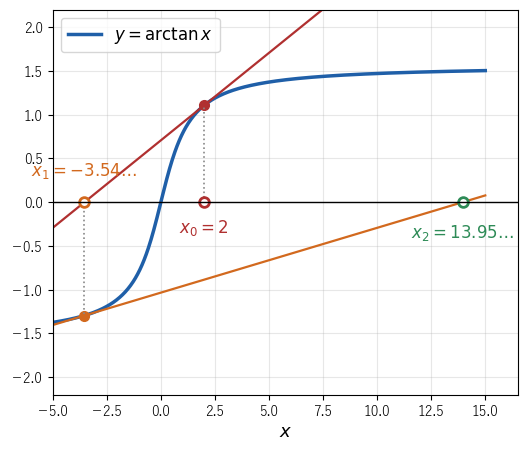 y = arctan x の x0 = 2 での接線は x = −3.54 で、そこでの接線は x = 13.95 で x 軸と交わり、数列は解 0 から離れていく
