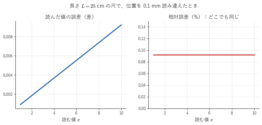 長さ 25 cm の尺で位置を 0.1 mm 読み違えたとき、読んだ値のずれ（差）は右ほど大きくなるが、相対誤差はどこでも同じ約 0.09 % であることを見る図