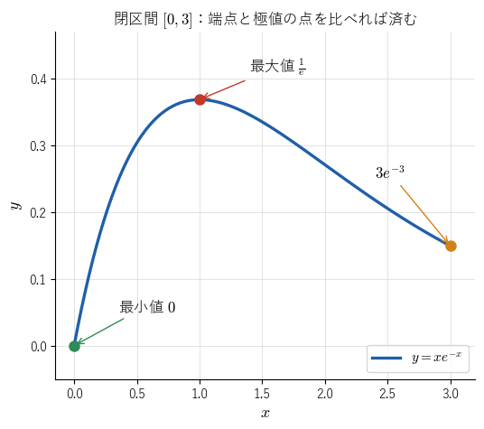 !FORMULA[336][-1043926107][0] での !FORMULA[337][-221015292][0] のグラフ。端点 !FORMULA[338][36881821][0]、!FORMULA[339][36881914][0] と極大の点 !FORMULA[340][36881852][0] の 3 つの候補を比べて、最大値 !FORMULA[341][173308906][0] と最小値 !FORMULA[342][36120][0] を決めることを見る図。