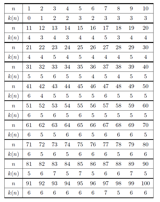 何回でたどり着く
