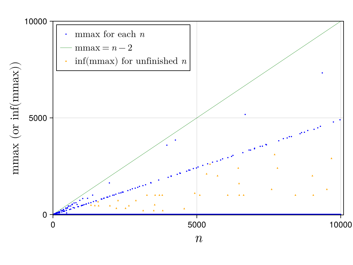 !FORMULA[35][38042][0] vs !FORMULA[36][1665667463][0]のグラフ。青い点は計算が終わっているデータ。黄色い三角は計算が終わっておらず、!FORMULA[37][1665667463][0]の下限値を示している。緑の直線は!FORMULA[38][2010706321][0]であり、これにデータが乗ればその数は最後まで削除可能。