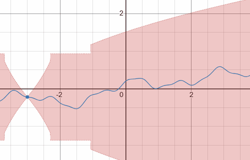 !FORMULA[94][1644233115][0]-連続写像のグラフの例（青線）。!HTML[2][1885234][0]グラフが赤い領域に含まれることが!FORMULA[95][1644233115][0]-連続性を意味する（!FORMULA[96][1644233115][0]は図1の連続度）