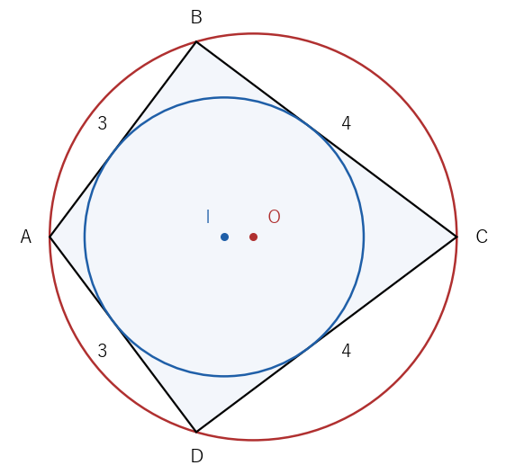 AB＝AD＝3、CB＝CD＝4 の凧形。赤い外接円（中心 O）と青い内接円（中心 I）を両方もつ
