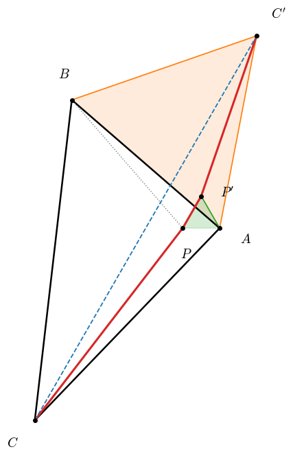 !FORMULA[173][707256657][0] の回転の補題の図。!FORMULA[174][36647][0] を中心とする !FORMULA[175][707256657][0] の回転で !FORMULA[176][36678][0] は !FORMULA[177][1138108][0] に、!FORMULA[178][37112][0] は !FORMULA[179][1150601][0] に移る。緑の三角形 !FORMULA[180][1093139706][0] は正三角形で !FORMULA[181][-1369241351][0]、点線の !FORMULA[182][1151438][0] と、赤の折れ線の最後の部分 !FORMULA[183][1105758597][0] は等しい。3 本の距離の和は赤の折れ線 !FORMULA[184][2050209231][0] の長さになり、青の破線 !FORMULA[185][35308385][0] 以上であることを見る図。