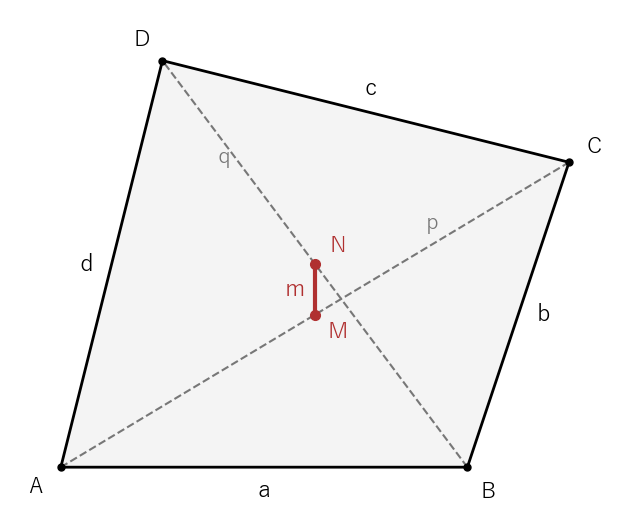 四角形 ABCD の 2 本の対角線（破線）の中点 M、N を結ぶ赤い線分の長さ m が、辺の 2 乗の和と対角線の 2 乗の和の差を決める