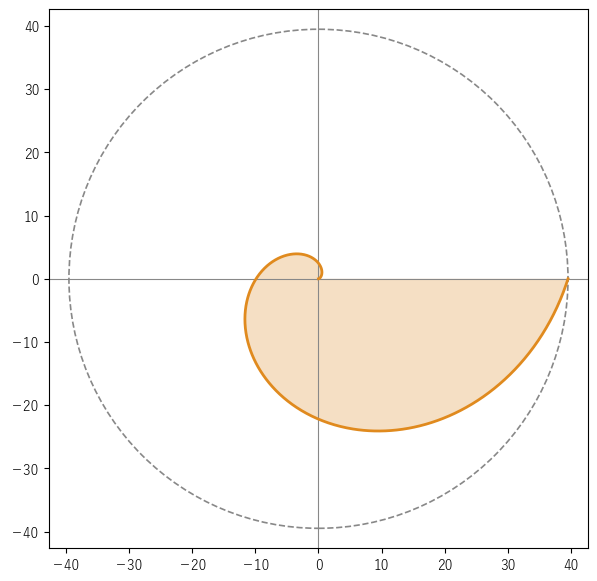 r=θ^2 の 1 周目が囲む部分（橙）と、半径 4π^2 の円（破線）