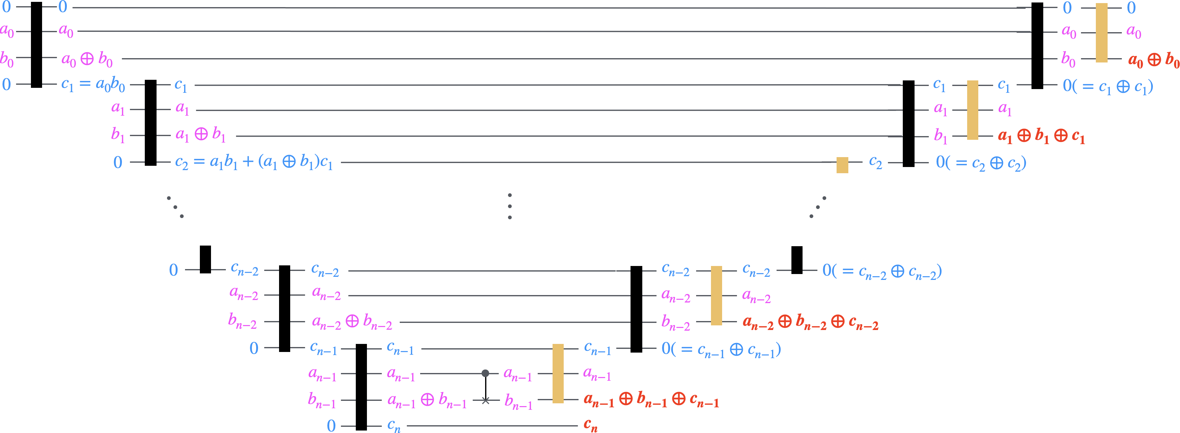 加算器（Adder）の量子回路図。Ref.[6] Figure 2を参考に、回路図に量子状態の遷移を書きこんだもの。黒い長四角はcarryゲート、黄土色の長四角はsumゲートを表す。CNOTより左側のcarryゲート群をA群、CNOTを含めて右側のゲート群をB群と呼ぶことにする。