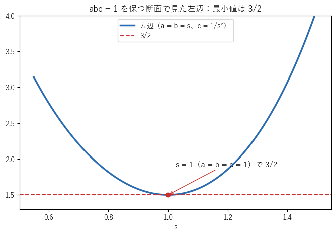 図2：abc = 1 を保つ断面 a = b = s、c = 1/s² で見た左辺。s = 1 で最小値 3/2 をとる