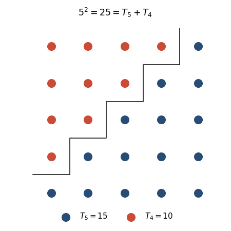 5×5 の正方形の点を階段の線で分けると、下の三角形が15個、上の三角形が10個になる