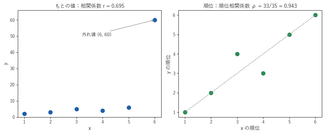 左は外れ値 (6, 60) を含む 6 組の散布図で、相関係数は 0.695。右は順位に直した散布図で、順位相関係数は 33/35 = 0.943