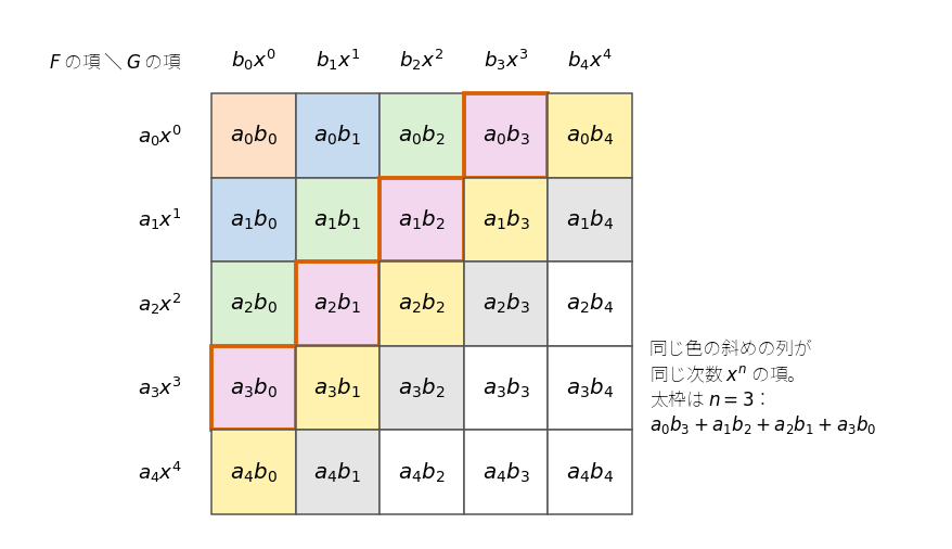 図2：積 !FORMULA[80][1141983][0] の !FORMULA[81][36915456][0] の係数は、表の斜めの列（!FORMULA[82][696704203][0]）に並ぶ !FORMULA[83][1326774046][0] の和である