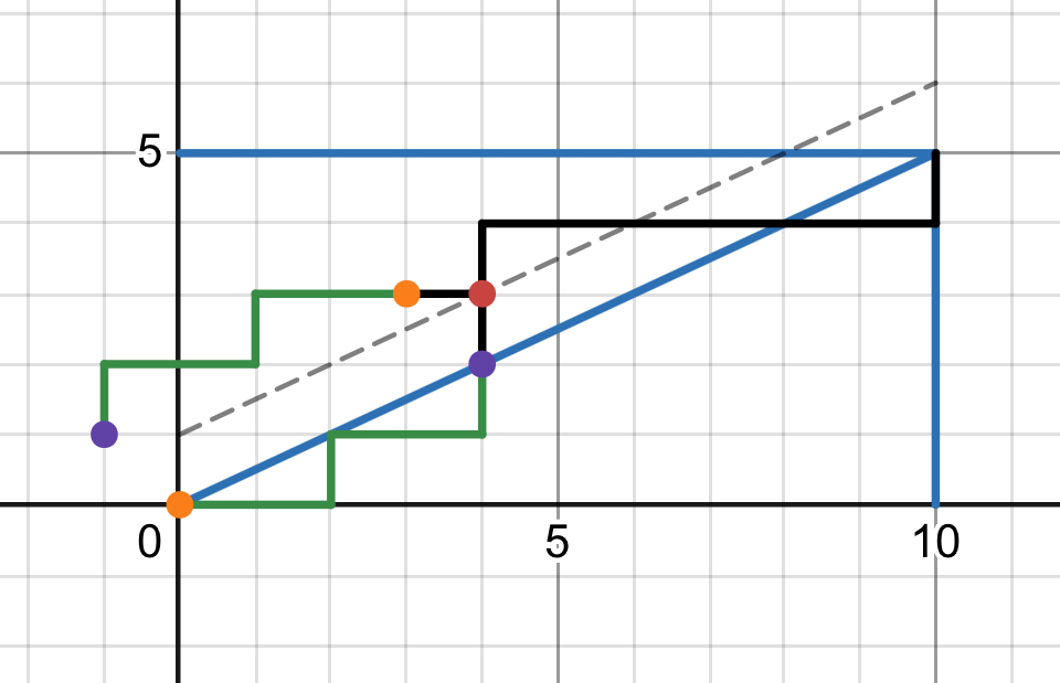 k=2