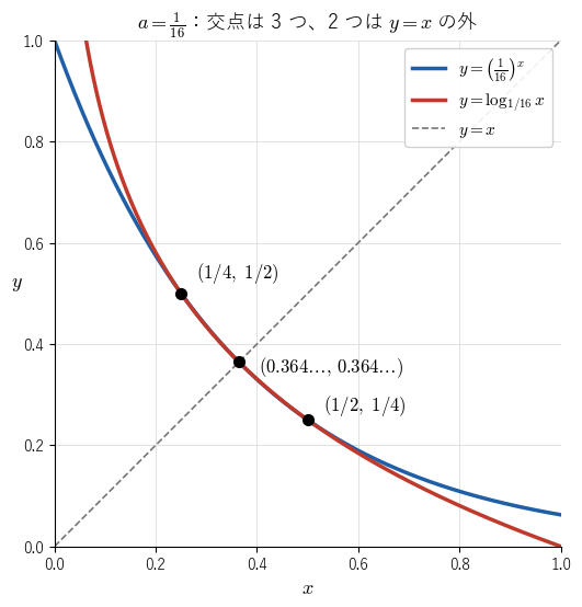 底が 1/16 のとき、2 つのグラフは (1/2, 1/4)、(1/4, 1/2) と直線 y = x の上の (0.364…, 0.364…) の 3 点で交わることを見る図