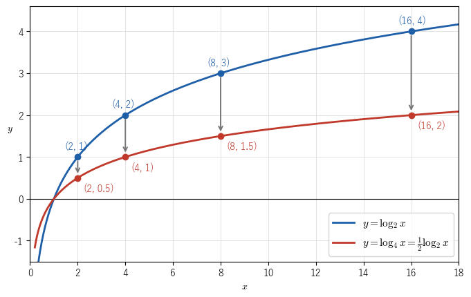 y = log2 x のグラフの点 (2, 1)、(4, 2)、(8, 3)、(16, 4) を、高さが半分の点に矢印で移すと、y = log4 x のグラフの上に乗る
