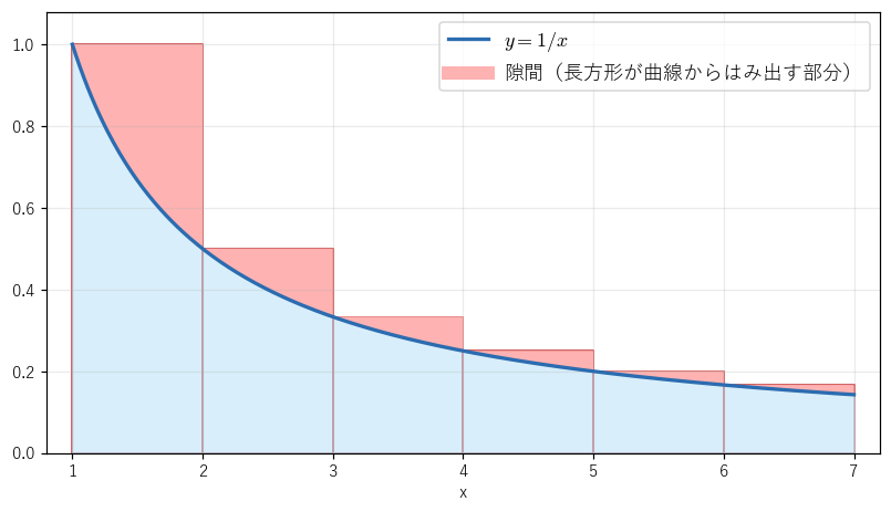 y=1/x と、高さ 1/k（k=1,…,6）の長方形。赤い部分は、x=k から x=k+1 までの各小区間で長方形が曲線からはみ出す部分（隙間）である。赤い部分の面積の合計は H_6−log 7 で、和と積分の差 D_7 から最後の項 f(7) を除いたものである
