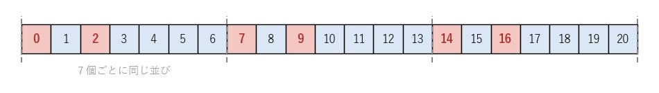 取れる数が 1、3、4 のゲームで、石の数 0 から 20 の局面を色分けした。負けの局面は 7 で割った余りが 0 か 2 の局面で、7 個ごとに同じ並びが続く