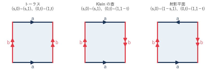 3 つの正方形。左はトーラス（対辺を同じ向きに貼る）、中は Klein の壺（左右の辺だけ向きを逆に貼る）、右は射影平面（上下の辺も左右の辺も向きを逆に貼る）