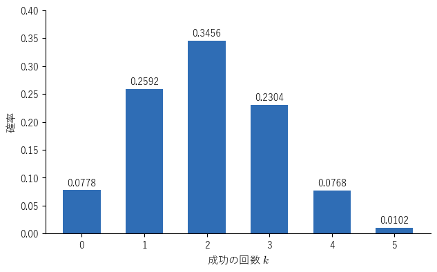 成功の確率 0.4 の試行を 5 回くり返したとき、成功の回数 k = 0, 1, …, 5 の確率。6 本の棒の高さの和は 1