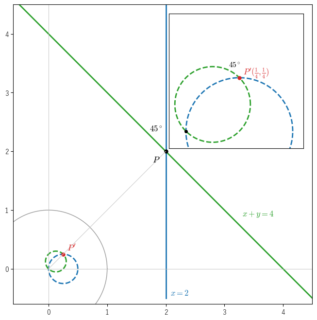 単位円に関する反転で、P(2, 2) で 45° で交わる 2 直線 x = 2（青）と x + y = 4（緑）が、P′(1/4, 1/4) で 45° で交わる 2 つの円（破線）に移る。右上は原点付近の拡大図