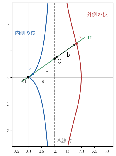 極 O を通る直線が基線と交わる点 Q から、直線に沿って両側に長さ b をとった 2 点 P を打つ。O を通る直線を回すと、P は 2 本の曲線をえがく