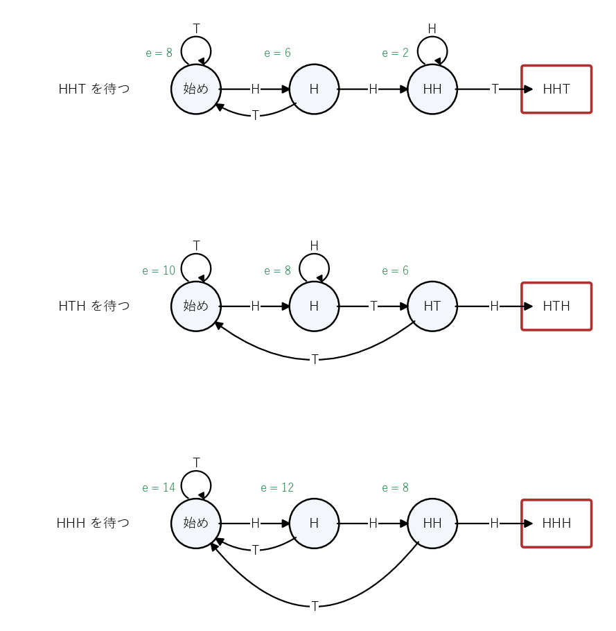 HHT、HTH、HHH を待つときの状態の移り方と、各状態からの待ち時間の期待値 e。失敗したときにもどる先が並びによって違う