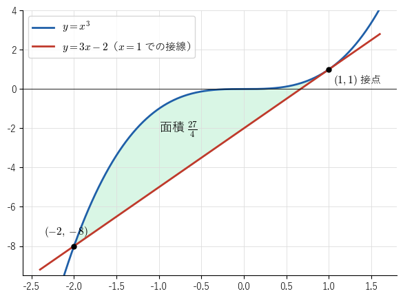 y = x³ と、x = 1 での接線 y = 3x − 2。接点 (1, 1) と交点 (−2, −8) の間で、曲線が接線より上にある