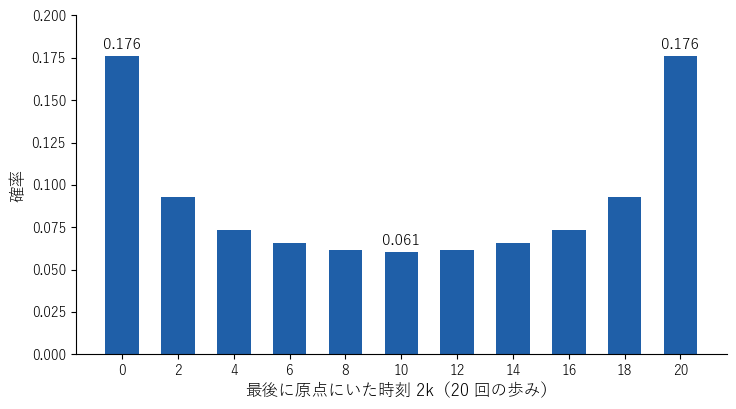 20 回の勝負で、最後に原点にいた時刻の分布。両端の 0 と 20 がいちばん起こりやすく、真ん中の 10 がいちばん起こりにくい U 字形