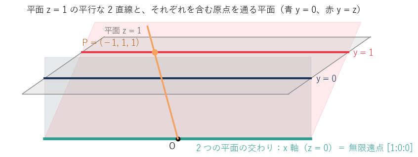 平面 z = 1 の上の平行な 2 直線 y = 0（青）と y = 1（赤）。それぞれを含む原点 O を通る平面は y = 0 と y = z で、その交わりは x 軸（緑）になる。平面 z = 1 の点 P には原点を通る直線 OP（橙）が対応する