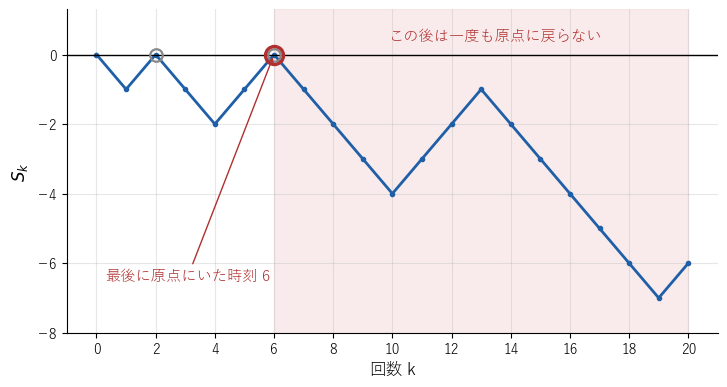 硬貨を 20 回投げた勝負の点数の差の動き。2 回目と 6 回目に原点にいて、最後に原点にいた時刻は 6。その後は一度も原点に戻らない