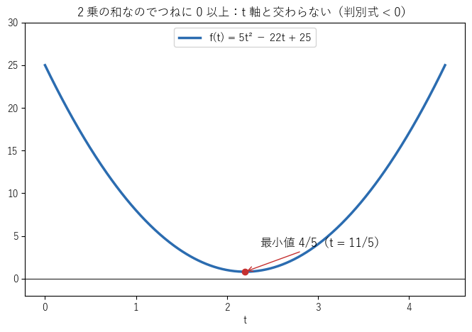 図1：f(t) = 5t² − 22t + 25 のグラフ。最小値は 4/5 で、t 軸と交わらない